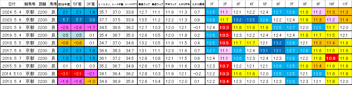2025　京都新聞杯　過去ラップ一覧　簡易版